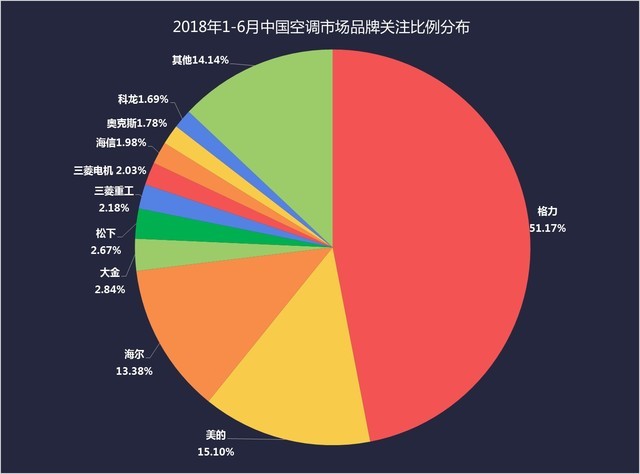 阳泉市2018年1-6月空调ZDC报告：中央空调快速崛起